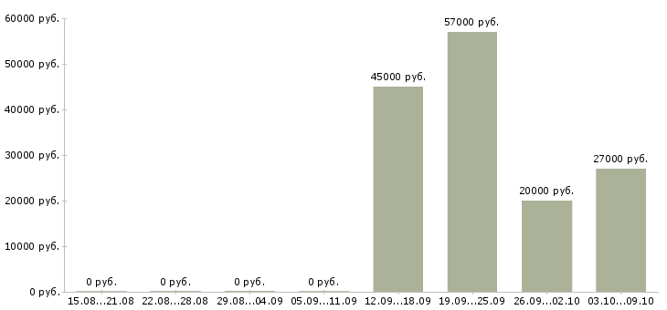Вакансии ищу партнеров в интернет бизнес в Москве - Медиана зарплат ищу партнеров в интернет бизнес в Москве за 2 месяца