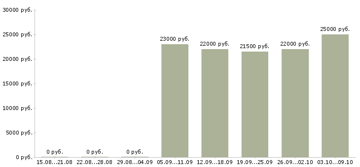 Вакансии кассиры на постоянную работу в Екатеринбурге - Медиана зарплат кассиры на постоянную работу в Екатеринбурге за 2 месяца