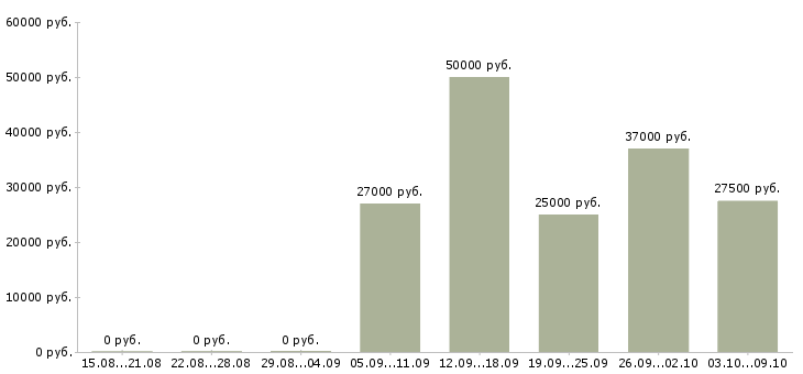 Вакансии консультант по работе с документами в Краснодаре - Медиана зарплат консультант по работе с документами в Краснодаре за 2 месяца