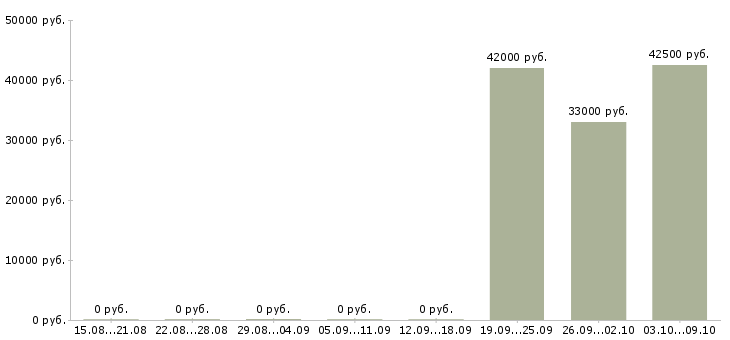 Вакансии крупная компания приглашает к сотрудничеству в Екатеринбурге - Медиана зарплат крупная компания приглашает к сотрудничеству в Екатеринбурге за 2 месяца