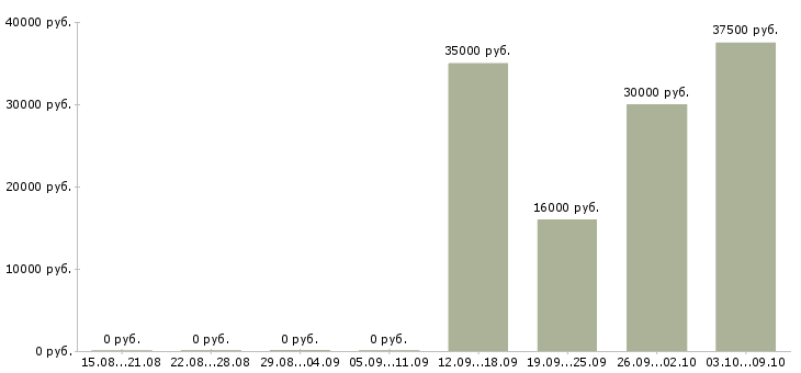 Вакансии менеджер активных продаж корпоративным клиентам в Кургане - Медиана зарплат менеджер активных продаж корпоративным клиентам в Кургане за 2 месяца