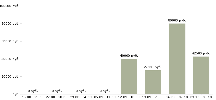 Вакансии менеджер в отдел телефонных продаж в Самаре - Медиана зарплат менеджер в отдел телефонных продаж в Самаре за 2 месяца