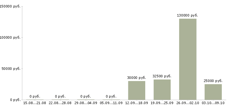 Вакансии менеджер в отдел телефонных продаж в Хабаровске - Медиана зарплат менеджер в отдел телефонных продаж в Хабаровске за 2 месяца