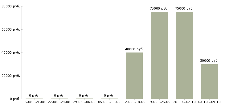 Вакансии менеджер по закупкам инструмента в Москве - Медиана зарплат менеджер по закупкам инструмента в Москве за 2 месяца