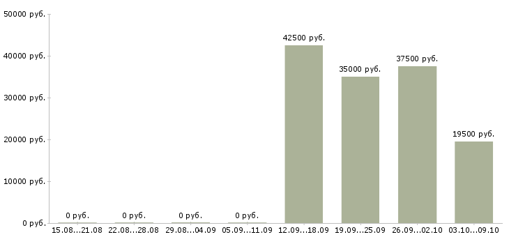 Вакансии менеджер по организации тренингов Ростов-на-дону - Медиана зарплат менеджер по организации тренингов Ростов-на-дону за 2 месяца