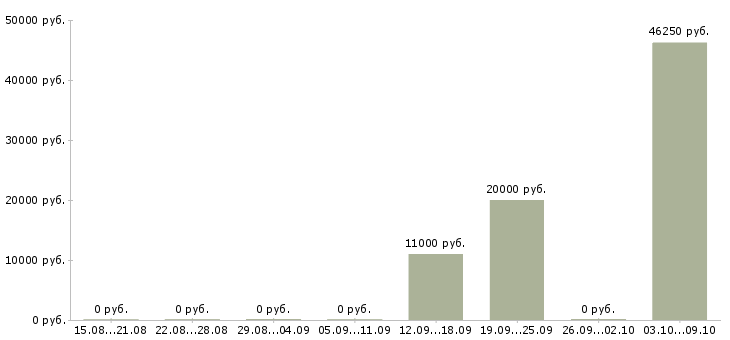 Вакансии менеджер по предоставлению услуг в Перми - Медиана зарплат менеджер по предоставлению услуг в Перми за 2 месяца
