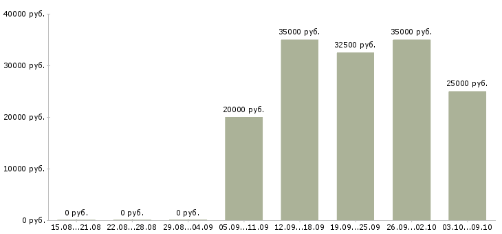 Вакансии менеджер по продажам b2b услуг Ростов-на-дону - Медиана зарплат менеджер по продажам b2b услуг Ростов-на-дону за 2 месяца