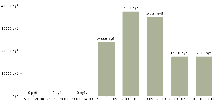 Вакансии менеджер по продажам кредитных продуктов в Иркутске - Медиана зарплат менеджер по продажам кредитных продуктов в Иркутске за 2 месяца