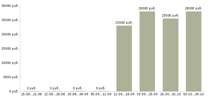 Вакансии менеджер по продажам салона связи в Уфе - Медиана зарплат менеджер по продажам салона связи в Уфе за 2 месяца