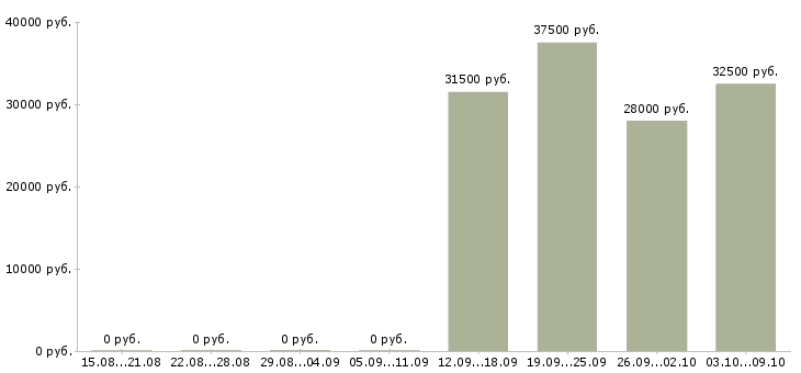 Вакансии менеджер по продажам телефонной связи в Владивостоке - Медиана зарплат менеджер по продажам телефонной связи в Владивостоке за 2 месяца