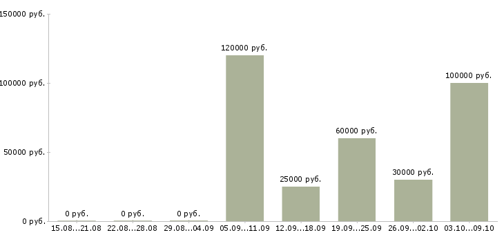 Вакансии менеджер по продажам хозяйственных товаров в Москве - Медиана зарплат менеджер по продажам хозяйственных товаров в Москве за 2 месяца
