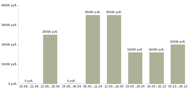 Вакансии менеджер по продажам через интернет в Ставрополе - Медиана зарплат менеджер по продажам через интернет в Ставрополе за 2 месяца