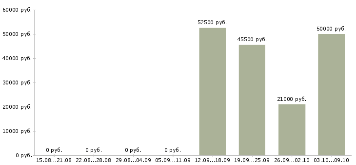 Вакансии менеджер по развитию бренда в Иркутске - Медиана зарплат менеджер по развитию бренда в Иркутске за 2 месяца
