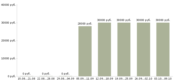 Вакансии менеджер по развитию бренда в Самаре - Медиана зарплат менеджер по развитию бренда в Самаре за 2 месяца