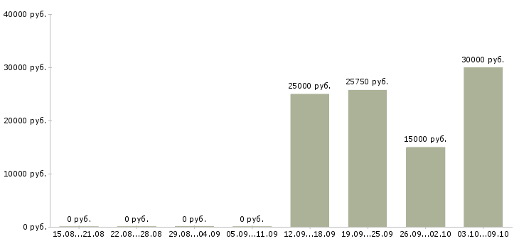 Вакансии менеджер по развитию корпоративных продаж в Липецке - Медиана зарплат менеджер по развитию корпоративных продаж в Липецке за 2 месяца