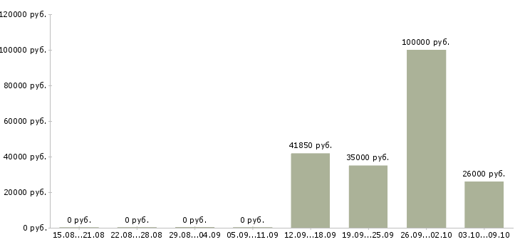 Вакансии менеджер по сопровождению проектов Нижний новгород - Медиана зарплат менеджер по сопровождению проектов Нижний новгород за 2 месяца