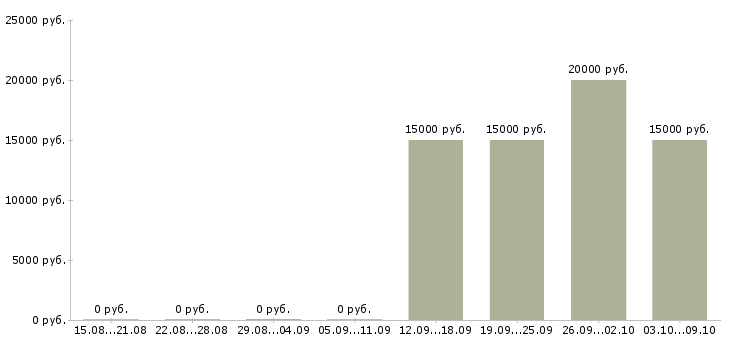 Вакансии менеджер продаж корпоративным клиентам Марий эл - Медиана зарплат менеджер продаж корпоративным клиентам Марий эл за 2 месяца