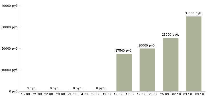 Вакансии менеджер с перспективой роста в Вологде - Медиана зарплат менеджер с перспективой роста в Вологде за 2 месяца