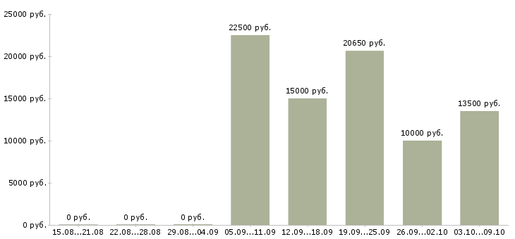 Вакансии пользователь пк удаленная работа в Владимире - Медиана зарплат пользователь пк удаленная работа в Владимире за 2 месяца