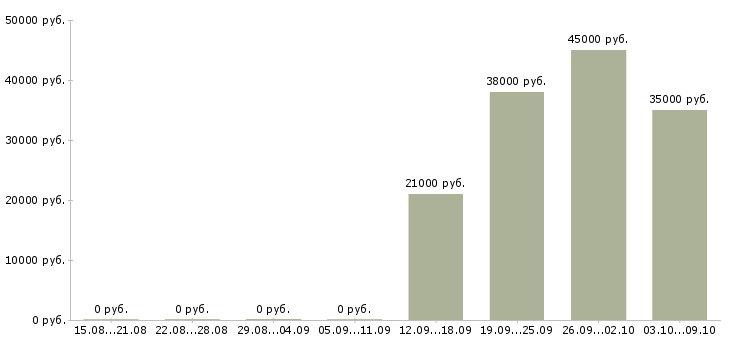 Вакансии помощник по работе с клиентами Чечня - Медиана зарплат помощник по работе с клиентами Чечня за 2 месяца