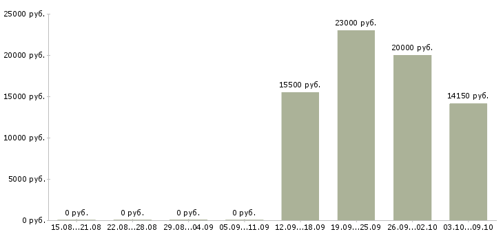 Вакансии продавец на выкладку продукции в Тюмени - Медиана зарплат продавец на выкладку продукции в Тюмени за 2 месяца