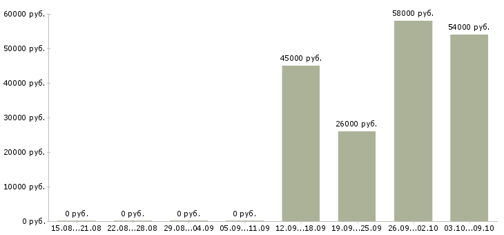 Вакансии разнорабочий на производство вахта в Ульяновске - Медиана зарплат разнорабочий на производство вахта в Ульяновске за 2 месяца