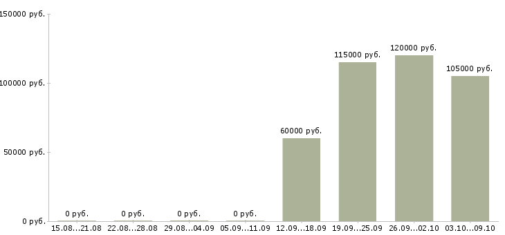 Вакансии разработчик мобильных приложений для android Санкт-петербург - Медиана зарплат разработчик мобильных приложений для android Санкт-петербург за 2 месяца