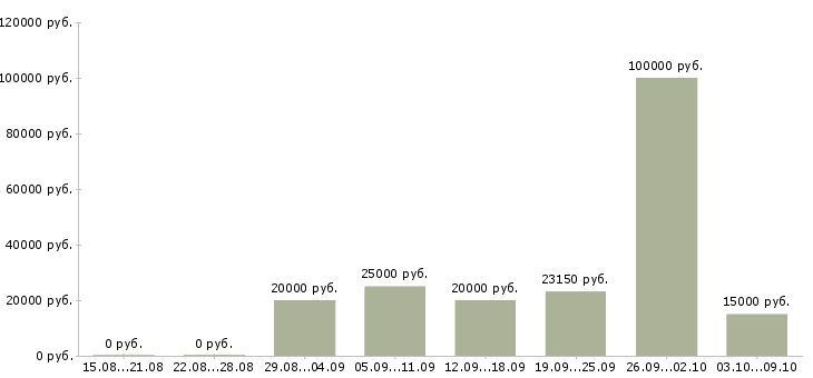 Вакансии рекламная удаленно в Белгороде - Медиана зарплат рекламная удаленно в Белгороде за 2 месяца