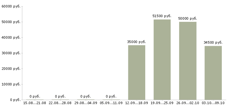 Вакансии руководитель бизнес проекта в Краснодаре - Медиана зарплат руководитель бизнес проекта в Краснодаре за 2 месяца