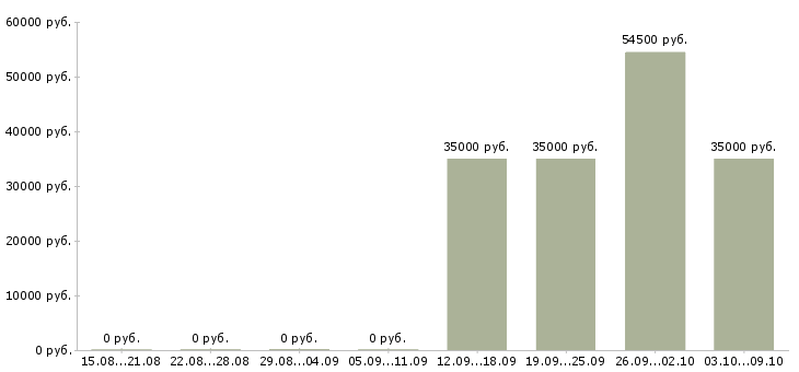 Вакансии руководитель команды по продажам в Ульяновске - Медиана зарплат руководитель команды по продажам в Ульяновске за 2 месяца