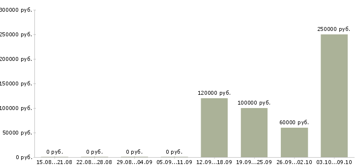 Вакансии руководитель отдела маркетинговых коммуникаций в Москве - Медиана зарплат руководитель отдела маркетинговых коммуникаций в Москве за 2 месяца