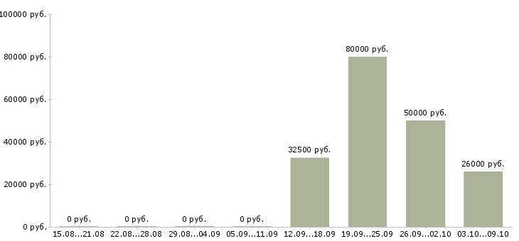 Вакансии руководитель проекта по развитию продаж в Самаре - Медиана зарплат руководитель проекта по развитию продаж в Самаре за 2 месяца
