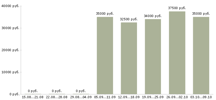 Вакансии сотрудник в офис склад в Подольске - Медиана зарплат сотрудник в офис склад в Подольске за 2 месяца