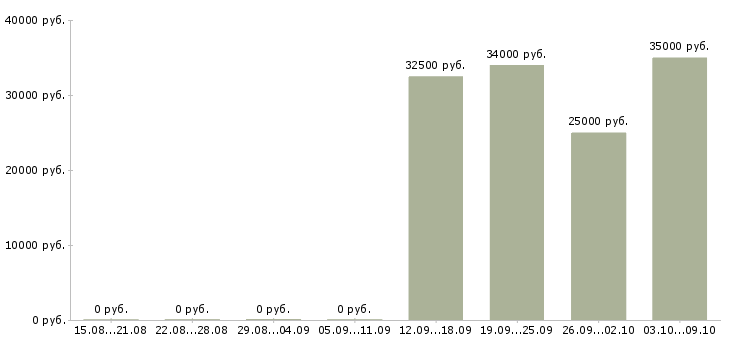 Вакансии сотрудник для доставки документации Санкт-петербург - Медиана зарплат сотрудник для доставки документации Санкт-петербург за 2 месяца