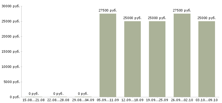 Вакансии сотрудник для размещения объявлений в Волгограде - Медиана зарплат сотрудник для размещения объявлений в Волгограде за 2 месяца
