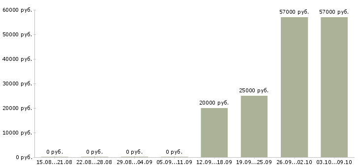 Вакансии сотрудник офис склад в Мурманске - Медиана зарплат сотрудник офис склад в Мурманске за 2 месяца