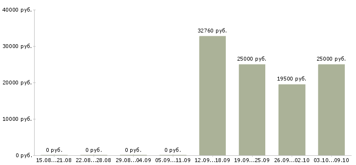 Вакансии сотрудник охраны в торговый центр Санкт-петербург - Медиана зарплат сотрудник охраны в торговый центр Санкт-петербург за 2 месяца