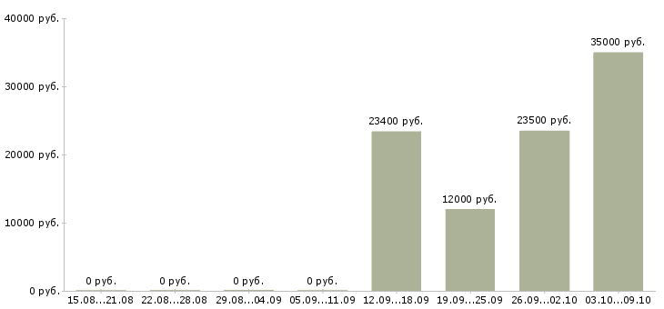 Вакансии специалист на входящие звонки в Самаре - Медиана зарплат специалист на входящие звонки в Самаре за 2 месяца