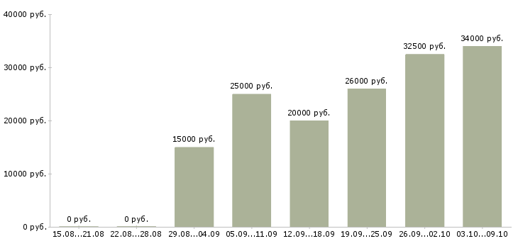 Вакансии специалист по ведению документации в Ульяновске - Медиана зарплат специалист по ведению документации в Ульяновске за 2 месяца