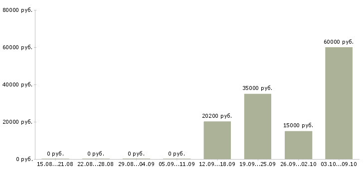 Вакансии специалист по ведению переговоров в Курске - Медиана зарплат специалист по ведению переговоров в Курске за 2 месяца