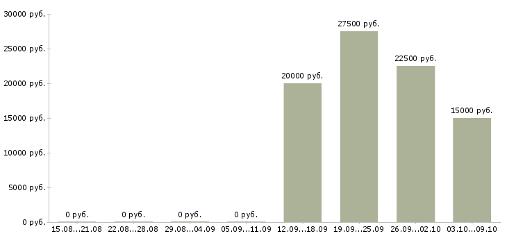 Вакансии специалист по кредитным услугам в Оренбурге - Медиана зарплат специалист по кредитным услугам в Оренбурге за 2 месяца