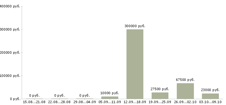 Вакансии специалист по операционной работе Нижний новгород - Медиана зарплат специалист по операционной работе Нижний новгород за 2 месяца