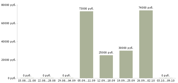 Вакансии специалист по операционной работе в Красноярске - Медиана зарплат специалист по операционной работе в Красноярске за 2 месяца