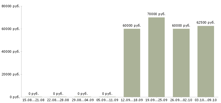 Вакансии специалист по системам видеонаблюдения в Москве - Медиана зарплат специалист по системам видеонаблюдения в Москве за 2 месяца