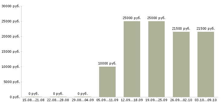 Вакансии специалист с опытом оператора в Кирове - Медиана зарплат специалист с опытом оператора в Кирове за 2 месяца