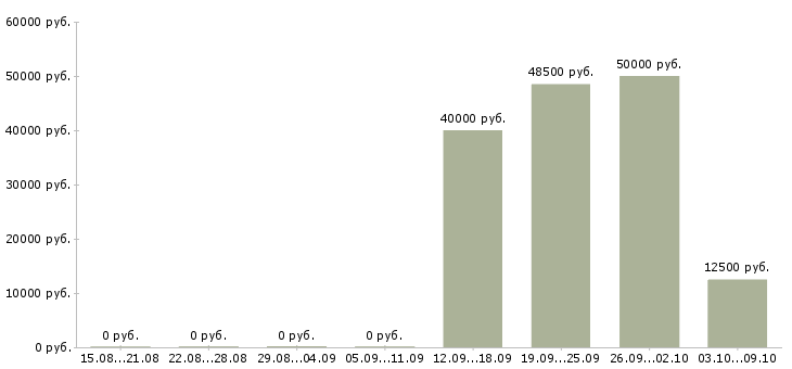 Вакансии специалист телефонного центра в Курске - Медиана зарплат специалист телефонного центра в Курске за 2 месяца
