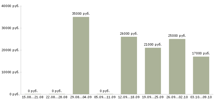 Вакансии специалист центра поддержки клиентов Татарстан - Медиана зарплат специалист центра поддержки клиентов Татарстан за 2 месяца