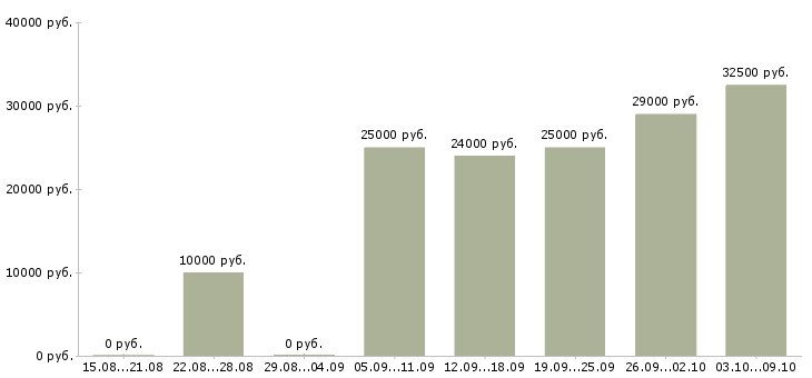 Вакансии требуется менеджер по развитию в Калининграде - Медиана зарплат требуется менеджер по развитию в Калининграде за 2 месяца