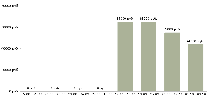 Вакансии требуется эффективный руководитель Санкт-петербург - Медиана зарплат требуется эффективный руководитель Санкт-петербург за 2 месяца