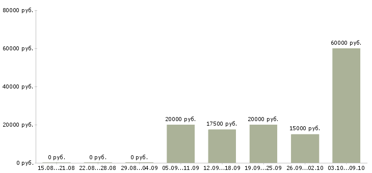 Вакансии требуются сотрудники на подработку в Красноярске - Медиана зарплат требуются сотрудники на подработку в Красноярске за 2 месяца